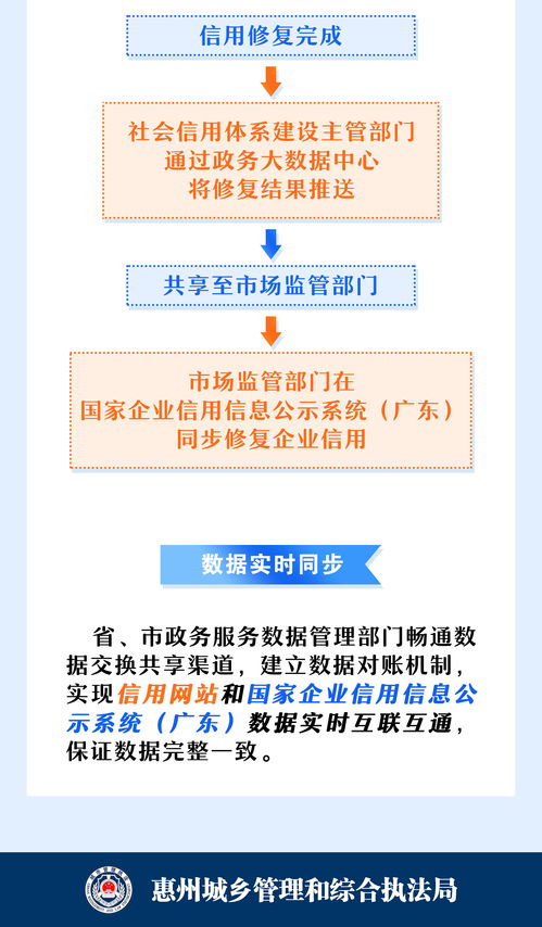 一圖讀懂 企業(yè)如何通過城管部門獲取政府信息、修復(fù)信用及尋求咨詢