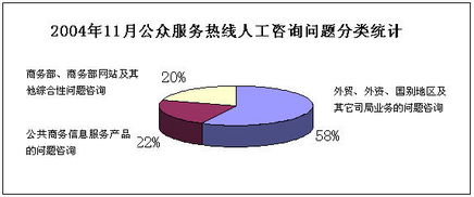 公共信息語音服務(wù)中心11月份公眾服務(wù)熱線咨詢情況分析報(bào)告