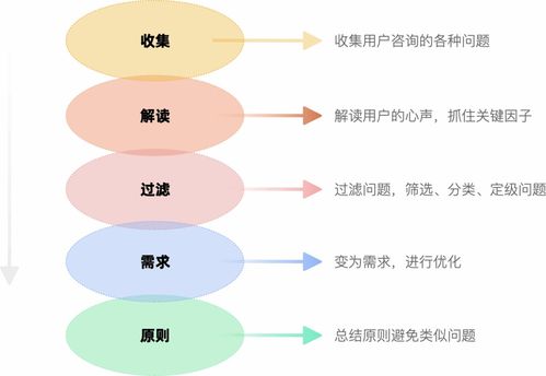 化問題為創(chuàng)新 用客服咨詢記錄驅(qū)動(dòng)產(chǎn)品設(shè)計(jì)的改版